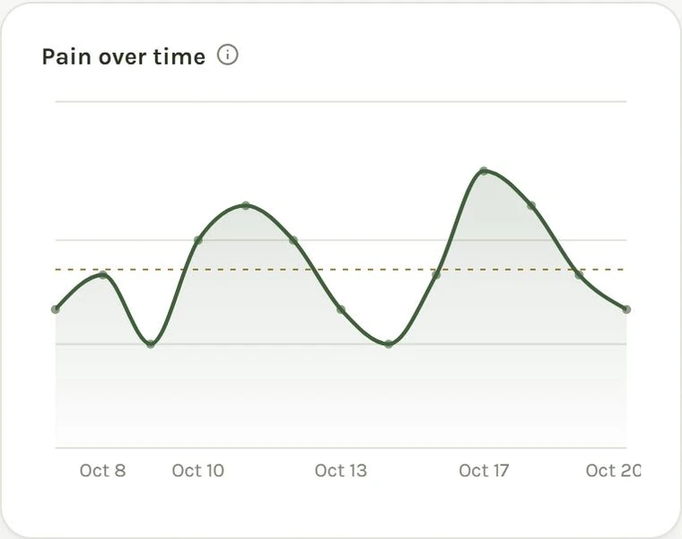 Rootwork data: pain over time as a line chart